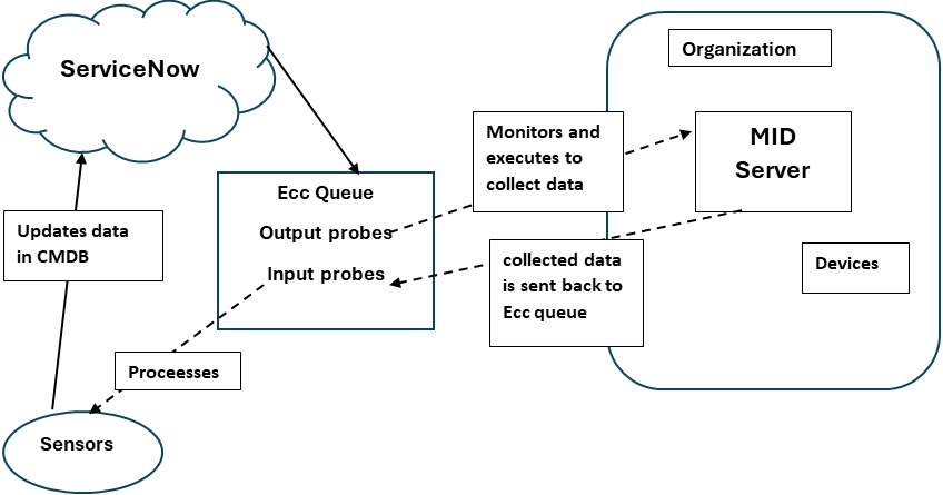 Mid Server Architecture in ServiceNow