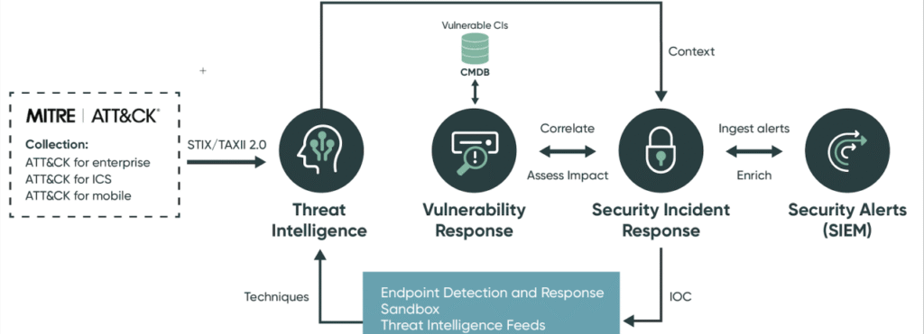 ServiceNow Threat Intelligence Workflow