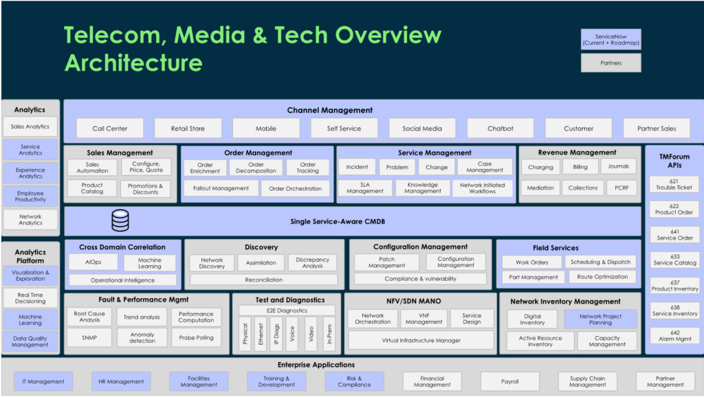 Telecom Service Mangement Architecture
