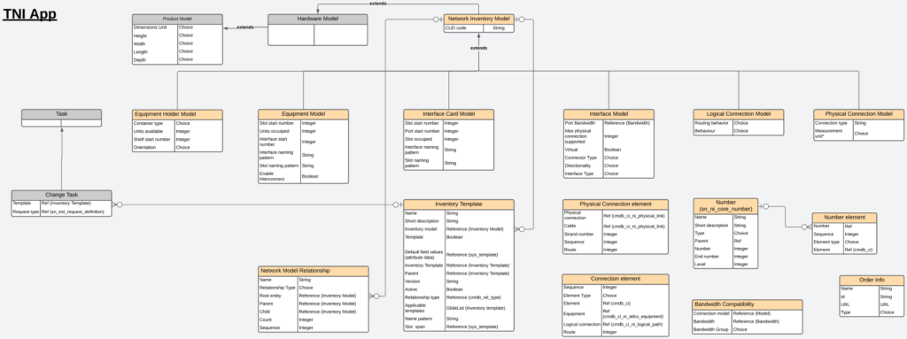 Telecommunication Network Inventory data model